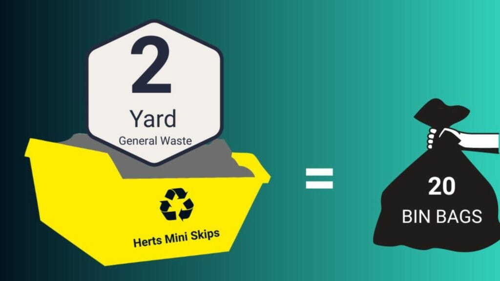 An illustration of a typical skip with the words "2 yard" and a rubbish bag showing equivalent to 20 bin bags.